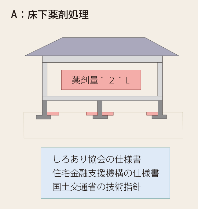 A：床下薬剤処理 薬剤量121L|しろあり協会の仕様書、住宅金融支援機構の仕様書、国土交通省の技術指針