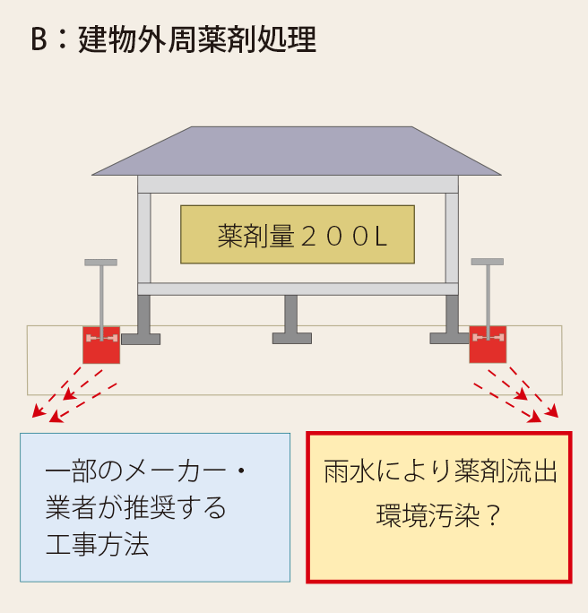 B：建物外周薬剤処理 薬剤量200L|一部のメーカー・業者が推奨する工事方法。雨水により薬剤流出環境汚染？