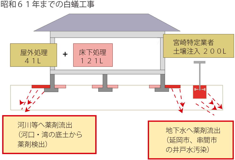 昭和61年までの白蟻工事